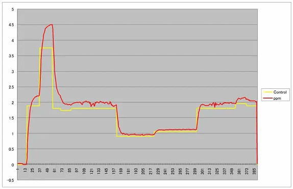 ���ʕω��ɑ΂��鑅���K�X�Z�x�L�^