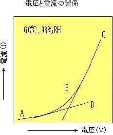 �d���Ɠd���̊֌W�O���t