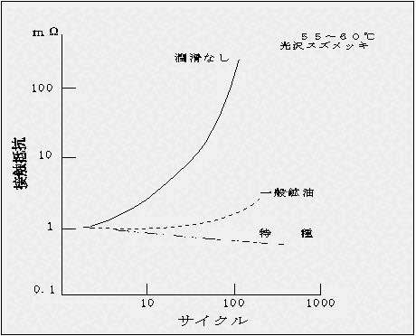 �������ԂƐڐG��R�l�̃O���t