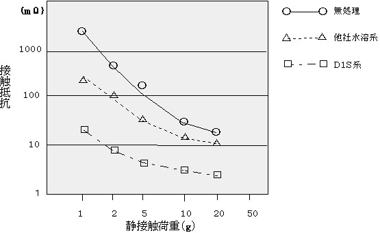 ��������̐ÐڐG��R�]���O���t