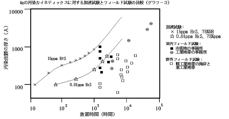 Ag�̉����J�C�l�e�B�N�X�ɑ΂�����������ƃt�B�[���h�����̔�r�O���t